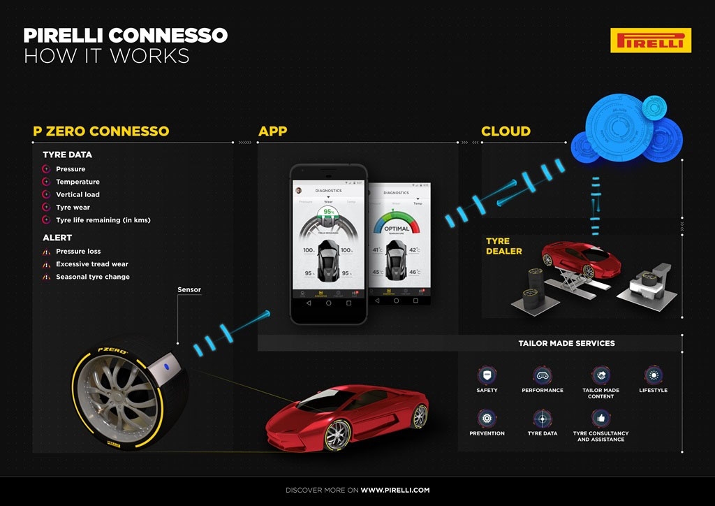 Pirelli Connesso diagram